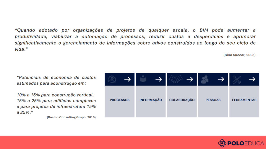 Pilares da metodologia BIM: processos, informação, colaboração, pessoas e ferramentas trabalhando de forma integrada.