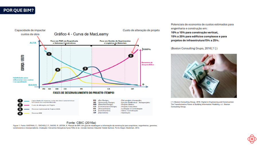 Curva de MacLeamy mostrando como decisões tomadas nas fases iniciais do projeto reduzem custos e aumentam a eficiência com BIM.