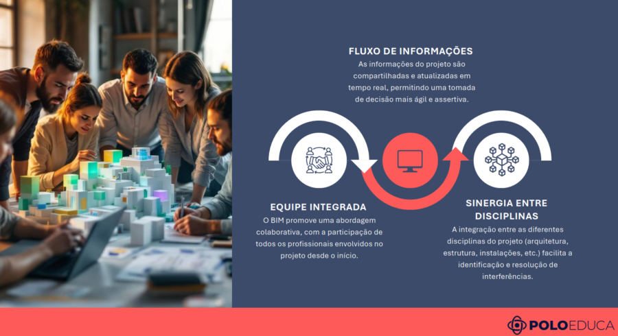 Fluxo de informação entre equipes multidisciplinares utilizando BIM para aumentar a colaboração e reduzir incompatibilidades em projetos de engenharia.