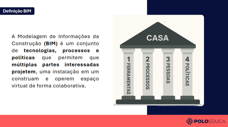 Pilares do BIM compostos por pessoas processos tecnologias e políticas
