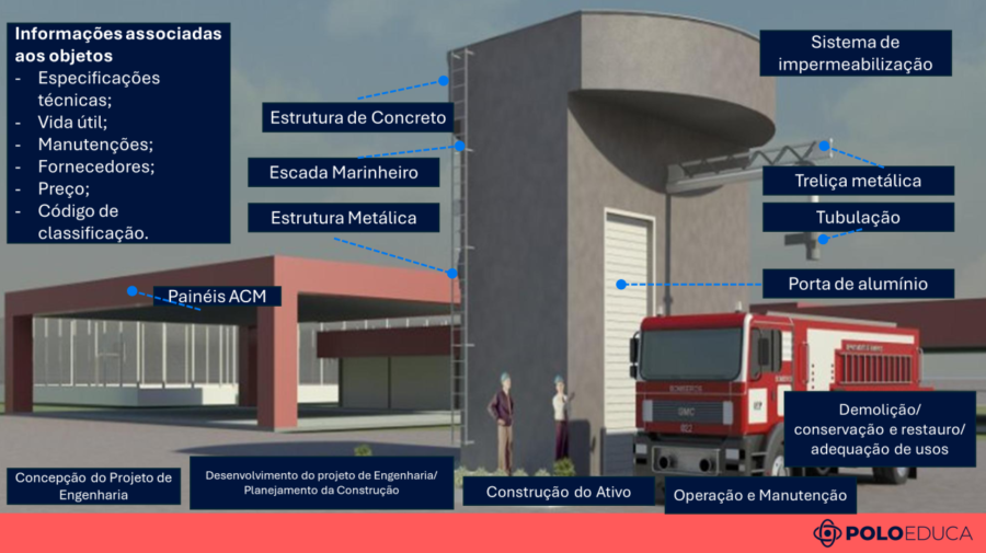 Informações associadas aos objetos BIM, como fabricante, custo, vida útil, manutenção, fornecedor e especificações técnicas.