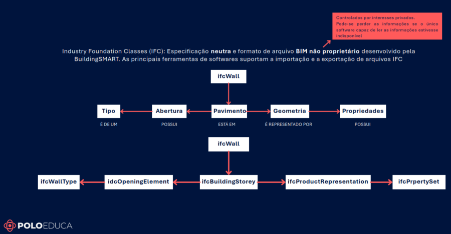 Estrutura IFC de uma parede BIM identificada como ifcWall, com tipo, abertura, pavimento, geometria e conjuntos de propriedades.