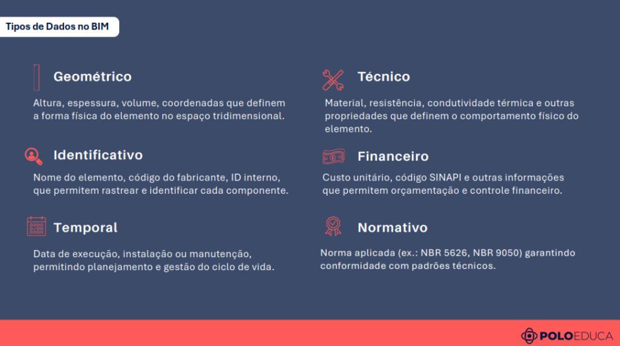 Tipos de dados no BIM, incluindo informações geométricas, técnicas, financeiras, temporais, normativas e operacionais.