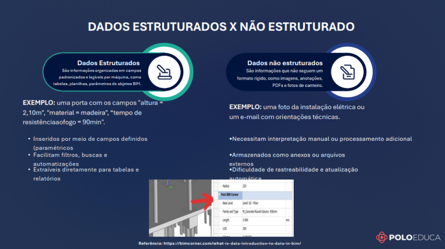 Comparação entre dados estruturados e não estruturados no BIM, incluindo propriedades, tabelas, documentos, fotos e relatórios.