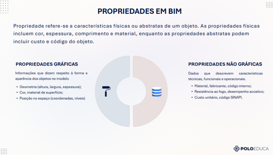 Propriedades gráficas e não gráficas em objetos BIM, como geometria, dimensões, materiais, fabricante, custo e manutenção.