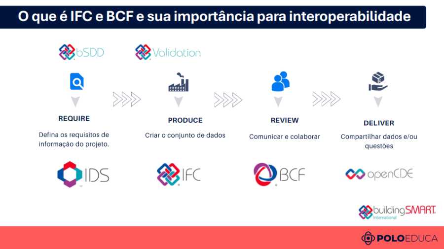 Fluxo OpenBIM mostrando a integração entre bSDD, IDS, IFC e BCF durante o processo colaborativo BIM.