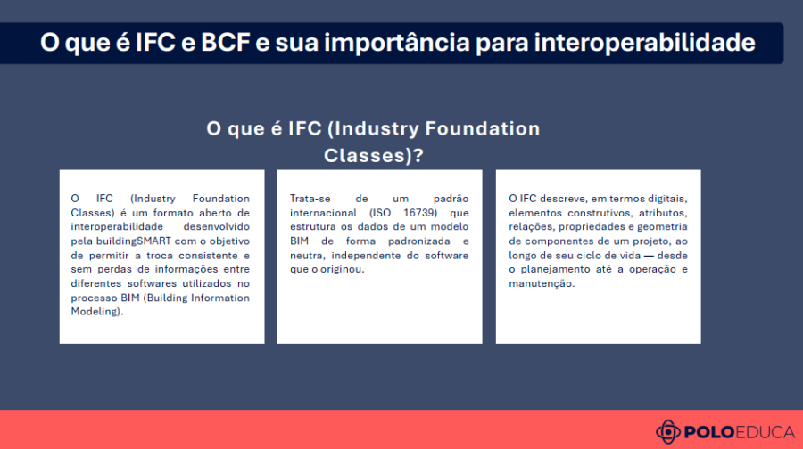 Diagrama mostrando como o IFC permite compartilhar modelos BIM entre diferentes softwares sem depender do formato nativo.